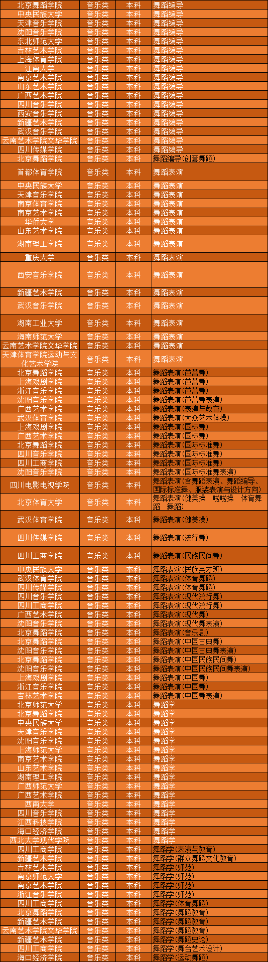 全国音乐学院大学舞蹈专业招收广东舞蹈生的院校及专业 全国音乐学院大学舞蹈专业招收广东舞蹈生的院校及专业