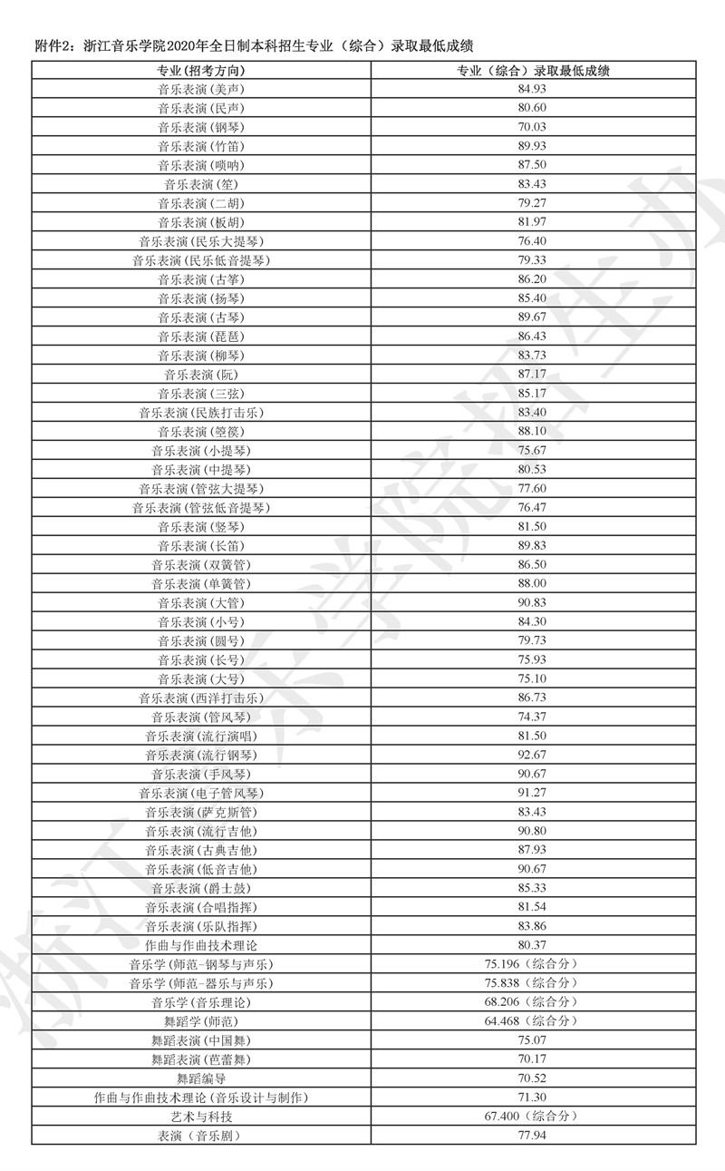 浙江音乐学院2020年全日制本科招生专业（综合）录取最低成绩