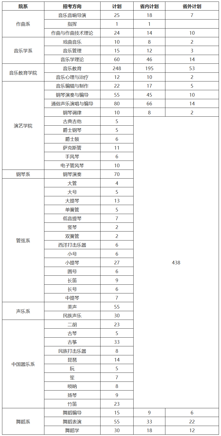 武汉音乐学院2021年本科招生计划