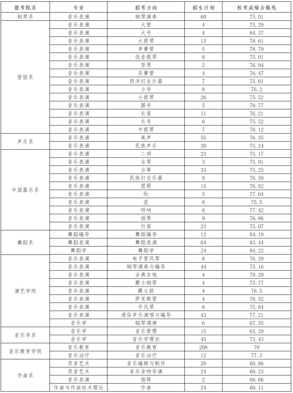 武汉音乐学院2024年分数线 武汉音乐学院2024年分数线