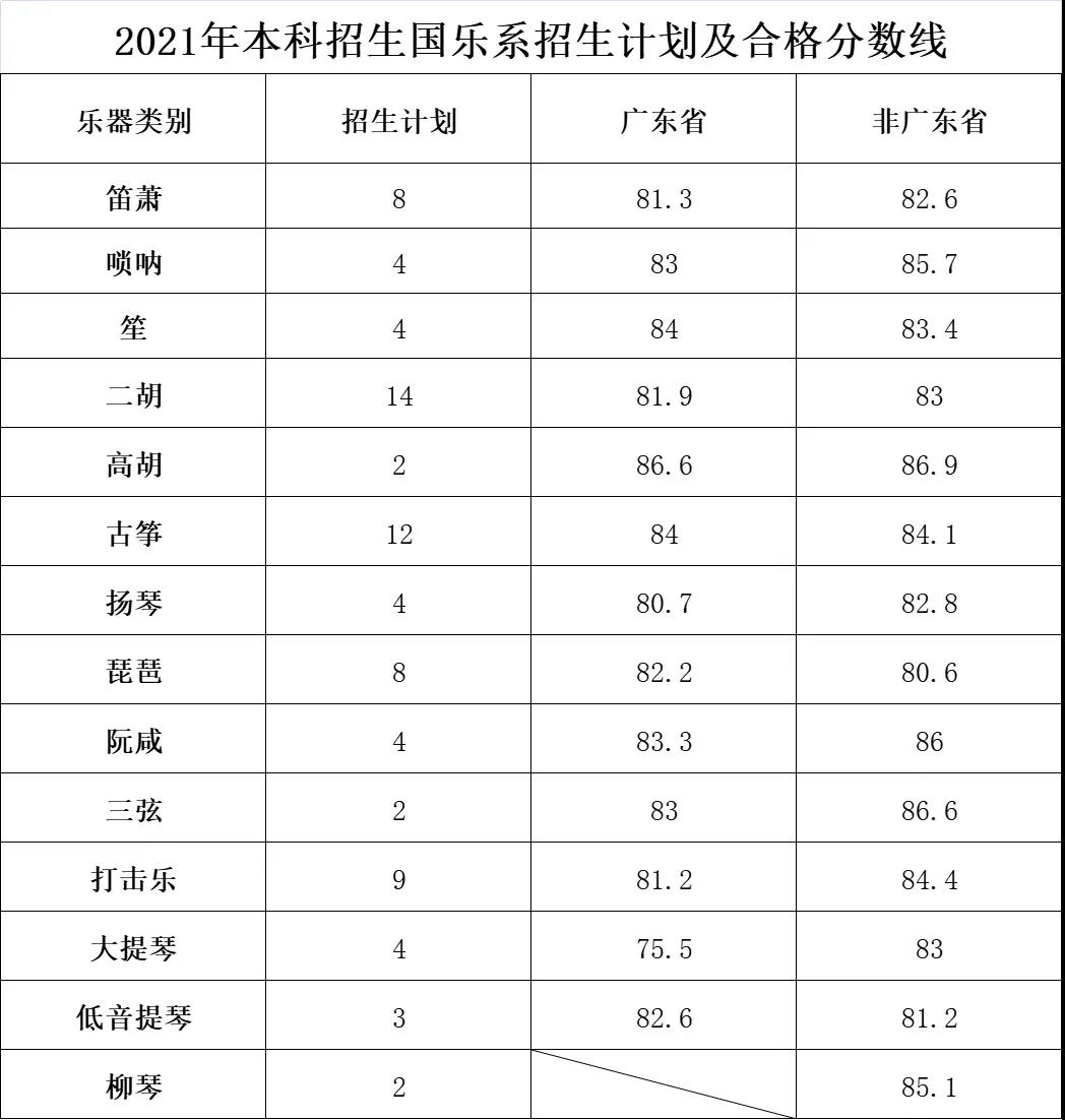 星海音乐学院2021年本科招生考试计划及合格分数线 星海音乐学院2021年本科招生考试计划及合格分数线