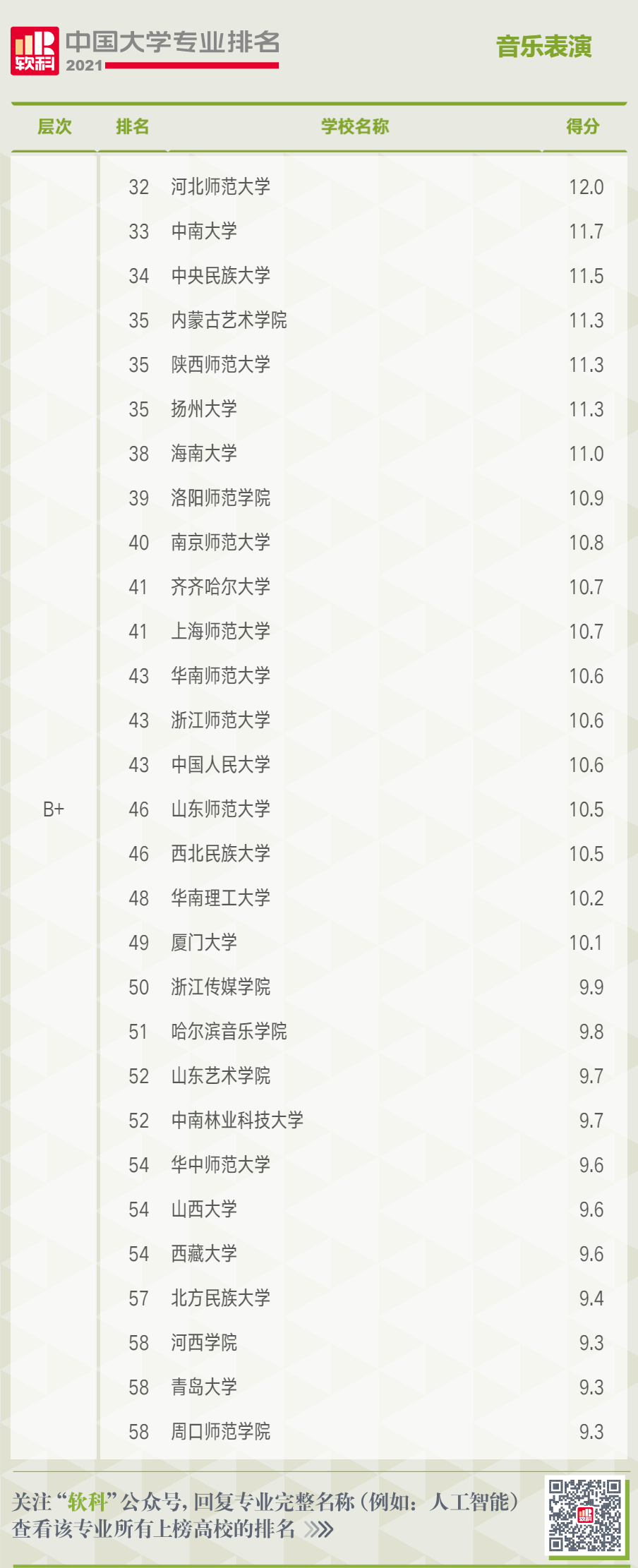 中国大学音乐表演专业排名 中国大学音乐表演专业排名