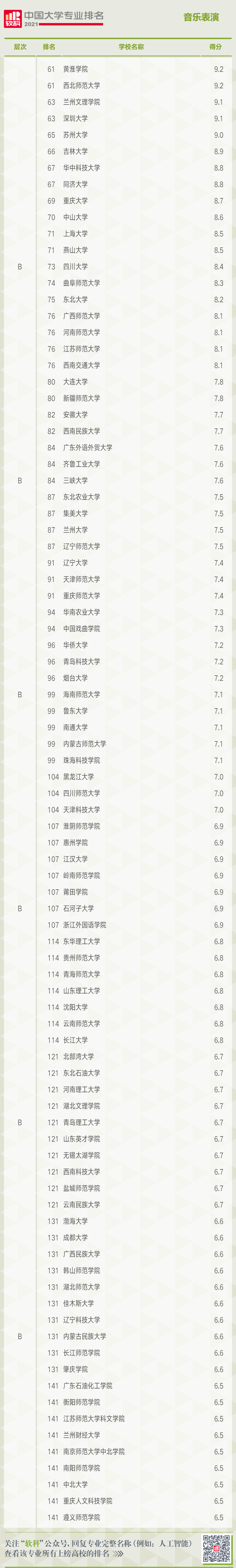 中国大学音乐表演专业排名 中国大学音乐表演专业排名