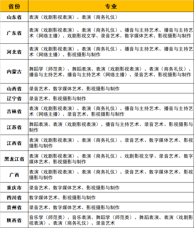 云南艺术学院文华学院2022年校考报名须知