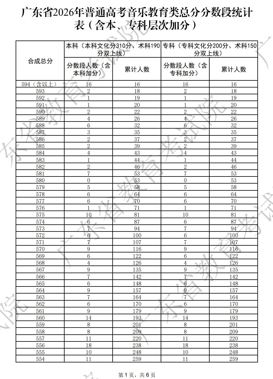 广东省2026年普通高考音乐教育类总分一分一段分数段统计表（含本、专科层次加分）