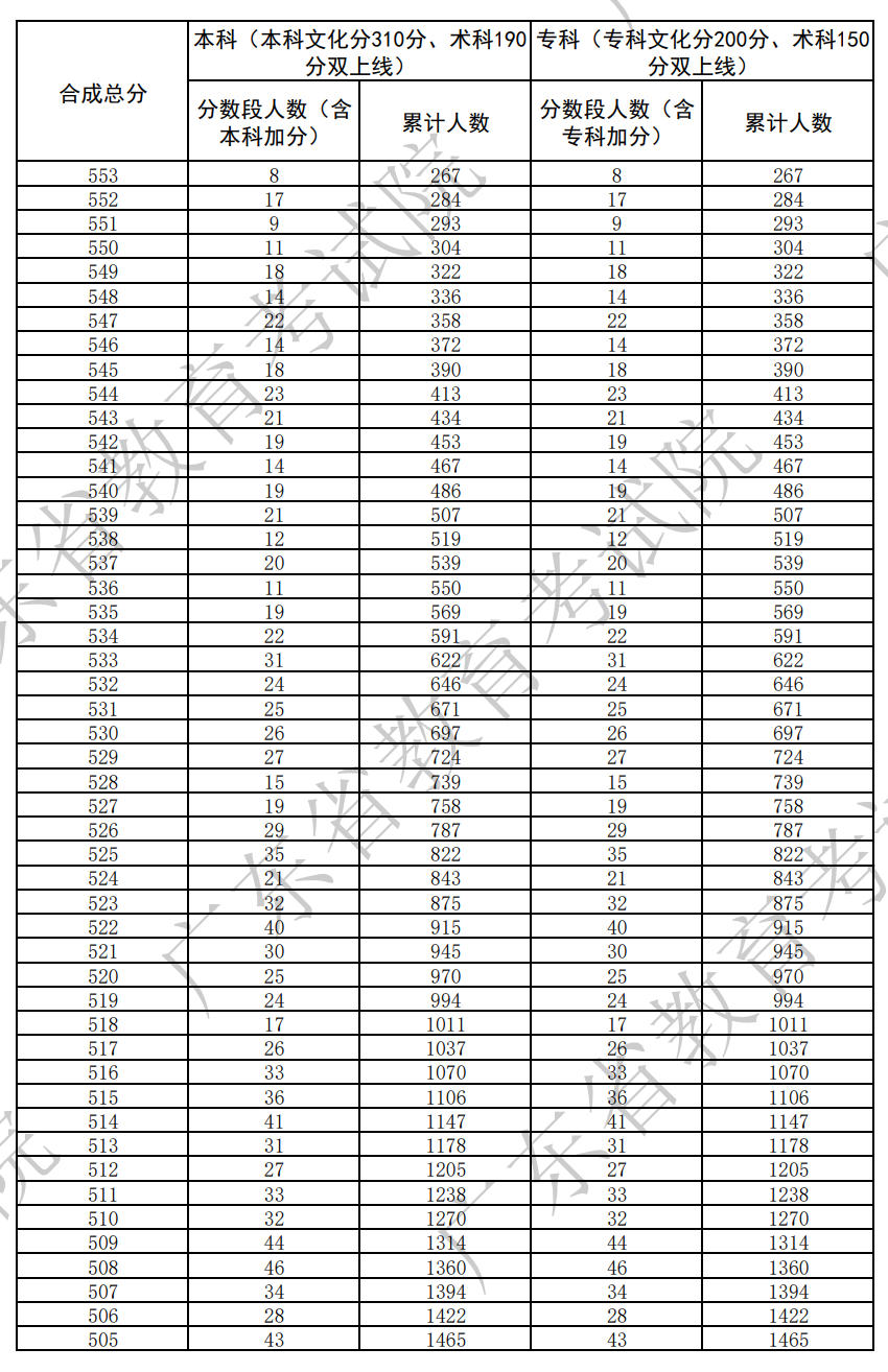 广东省2026年普通高考音乐教育类总分一分一段分数段统计表（含本、专科层次加分）