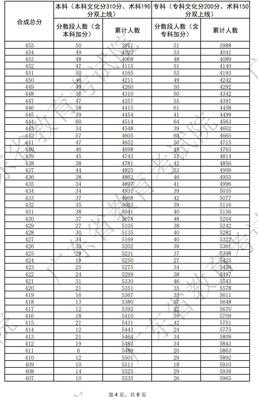 广东省2026年普通高考音乐教育类总分一分一段分数段统计表（含本、专科层次加分）