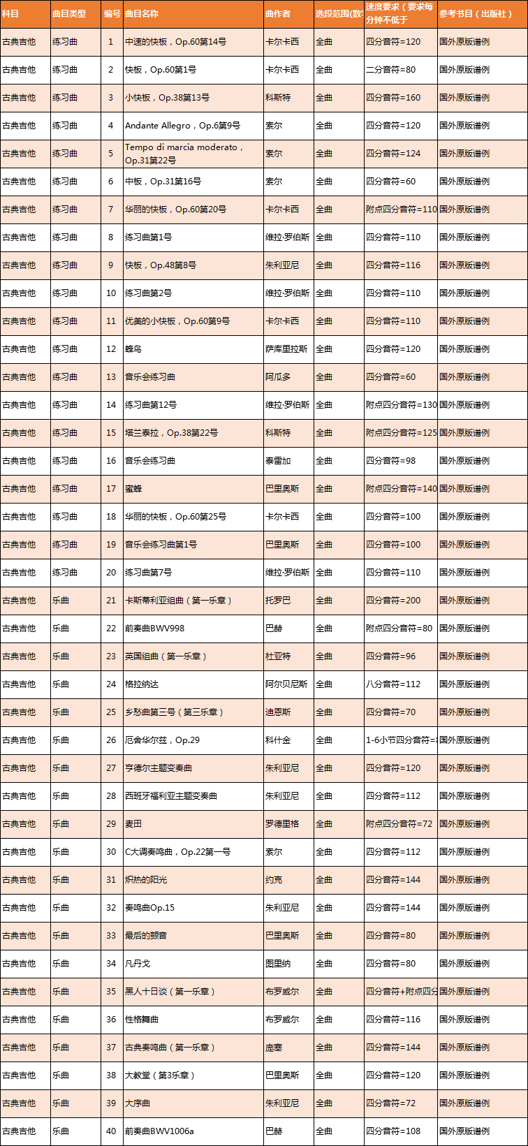 2019年广东音乐联考古典吉他考试规定曲目