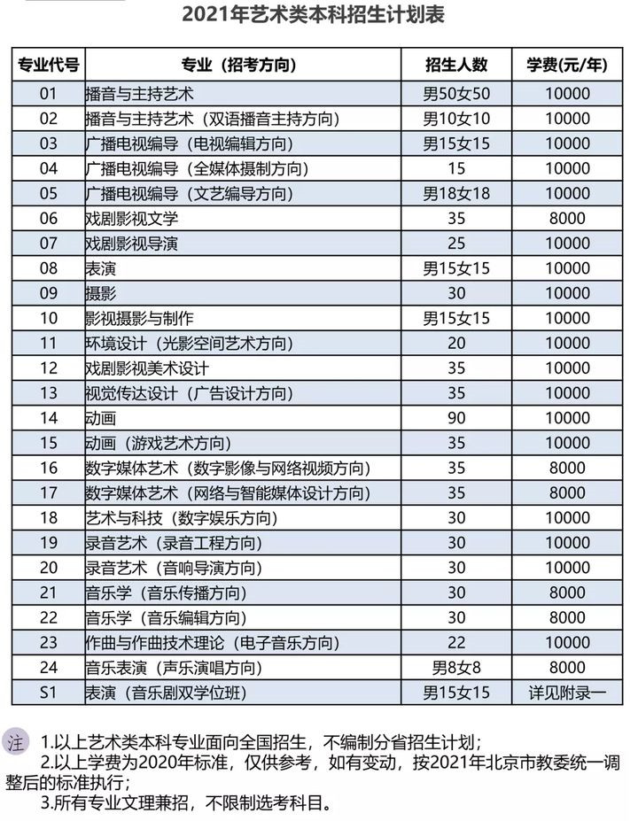 2021年中国传媒大学艺术类专业招生计划 2021年中国传媒大学艺术类专业招生计划