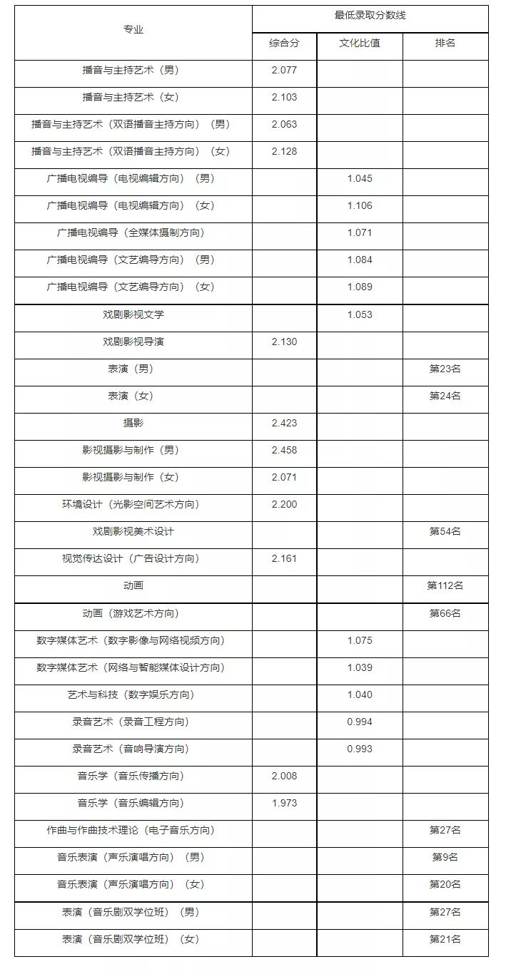 2021年中国传媒大学录取分数线 2021年中国传媒大学录取分数线
