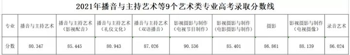 浙江传媒学院2021年录取情况 浙江传媒学院2021年录取情况