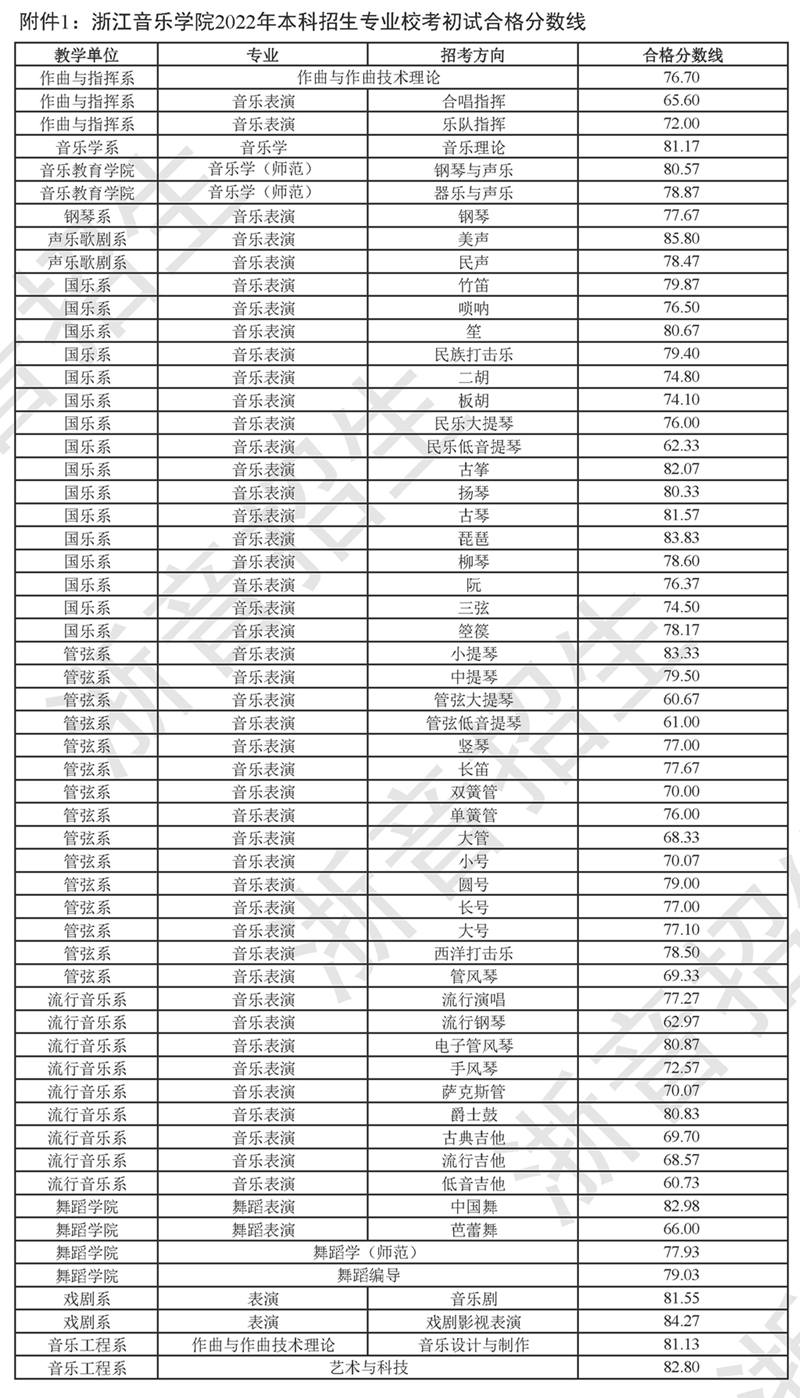 浙江音乐学院2022年初试合格分数线