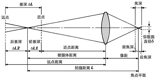 编导培训视听语言镜头焦距 编导培训视听语言镜头焦距